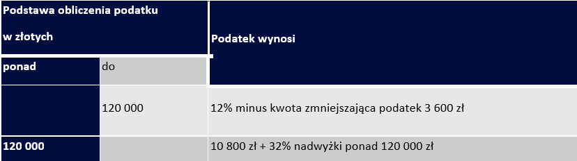 Polski Ład 2.0 w praktyce